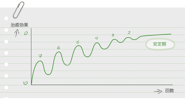 治癒効果と回数